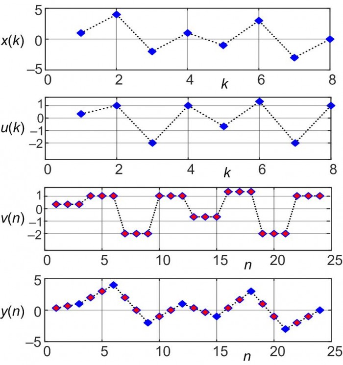 An Efficient Linear Interpolation Scheme Rick Lyons